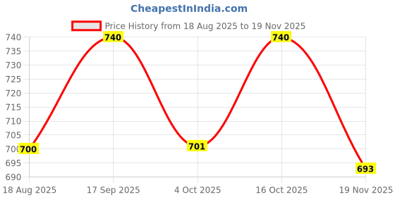 myntra.com Eden Pack Of 2 Full Coverage Non Padded Cotton T-shirt Bra eden Price History Graph from 18 Aug 2025 to 19 Nov 2025