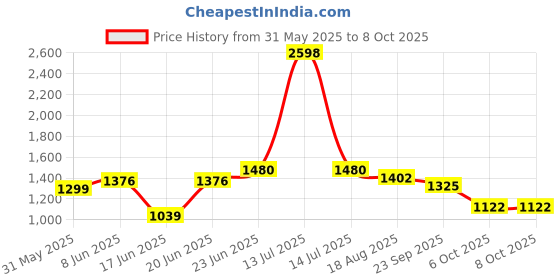 myntra.com Eden Pack Of 2 Full Coverage Non Padded Seamless Bra eden Price History Graph from 31 May 2025 to 8 Oct 2025