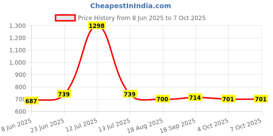 myntra.com Eden Pack Of 2 Full Coverage Non Padded Seamless Bra eden Price History Graph from 8 Jun 2025 to 6 Oct 2025
