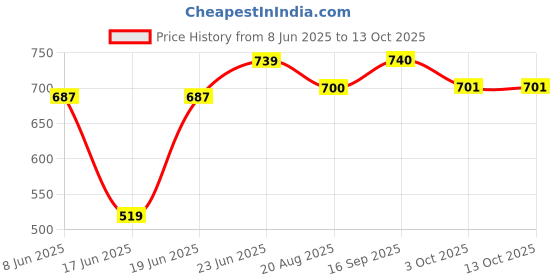 myntra.com Eden Pack Of 2 Full Coverage Non Padded T-shirt Bra eden Price History Graph from 8 Jun 2025 to 12 Oct 2025