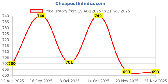 myntra.com Eden Pack Of 2 Full Coverage Non Padded T-shirt Bra eden Price History Graph from 19 Aug 2025 to 20 Nov 2025
