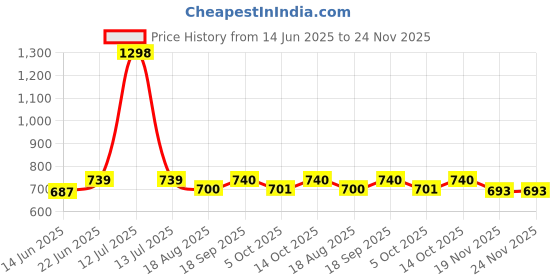 myntra.com Eden Pack Of 2 Full Coverage Seamless Cotton T-shirt Bra eden Price History Graph from 14 Jun 2025 to 24 Nov 2025