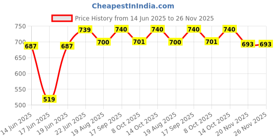 myntra.com Eden Pack Of 2 Full Coverage Seamless Cotton T-shirt Bra eden Price History Graph from 14 Jun 2025 to 25 Nov 2025