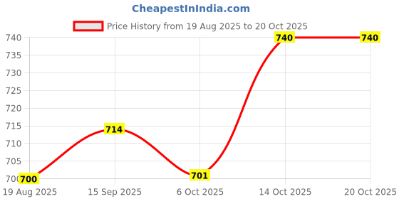 myntra.com Eden Pack Of 2 Full Coverage Seamless Cotton T-shirt Bra eden Price History Graph from 19 Aug 2025 to 14 Oct 2025