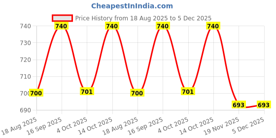 myntra.com Eden Pack Of 2 Full Coverage Seamless Cotton T-shirt Bra eden Price History Graph from 18 Aug 2025 to 5 Dec 2025