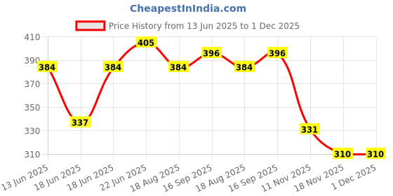 myntra.com Eden Pack Of 2 Full Coverage Slip-On Seamless Cotton Sports T-shirt Bra eden Price History Graph from 13 Jun 2025 to 1 Dec 2025