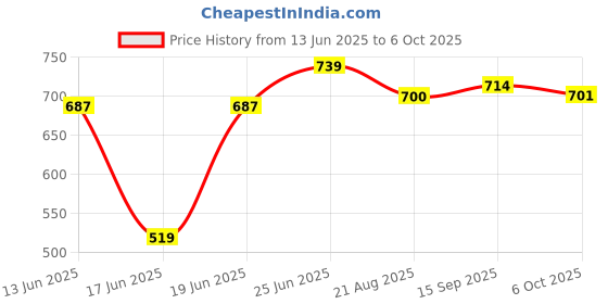 myntra.com Eden Pack Of 2 Full Coverage Solid Bra eden Price History Graph from 13 Jun 2025 to 6 Oct 2025