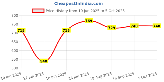 myntra.com Eden Pack Of 2 Full Coverage Solid Bra eden Price History Graph from 10 Jun 2025 to 5 Oct 2025