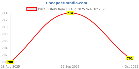 myntra.com Eden Pack Of 2 Full Coverage Solid Bra eden Price History Graph from 18 Aug 2025 to 4 Oct 2025