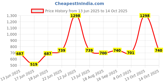 myntra.com Eden Pack Of 2 Full Coverage T-shirt Bra eden Price History Graph from 13 Jun 2025 to 14 Oct 2025