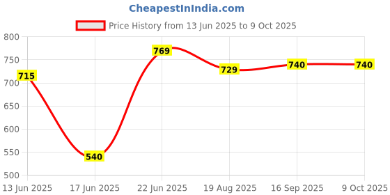 myntra.com Eden Pack Of 2 Medium Coverage Bra eden Price History Graph from 13 Jun 2025 to 9 Oct 2025