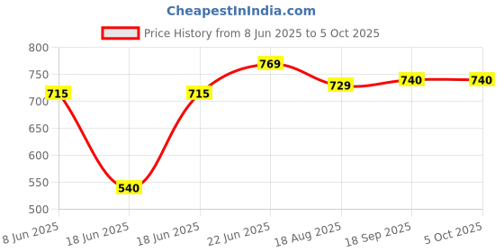 myntra.com Eden Pack Of 2 Medium Coverage Bra eden Price History Graph from 8 Jun 2025 to 5 Oct 2025