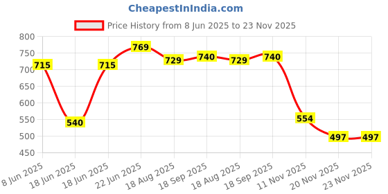 myntra.com Eden Pack Of 2 Medium Coverage Cotton T-shirt Bra eden Price History Graph from 8 Jun 2025 to 23 Nov 2025