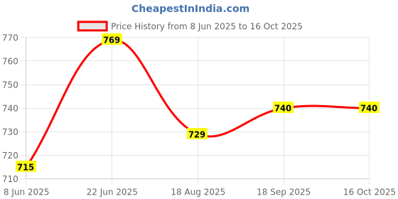 myntra.com Eden Pack of 2 Medium Coverage Cotton T-shirt Bra eden Price History Graph from 8 Jun 2025 to 16 Oct 2025