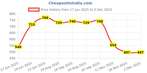 myntra.com Eden Pack Of 2 Medium Coverage Cotton T-shirt Bra eden Price History Graph from 17 Jun 2025 to 2 Dec 2025