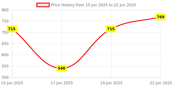 myntra.com Eden Pack Of 2 Medium Coverage Non Padded Bra eden Price History Graph from 15 Jun 2025 to 22 Jun 2025