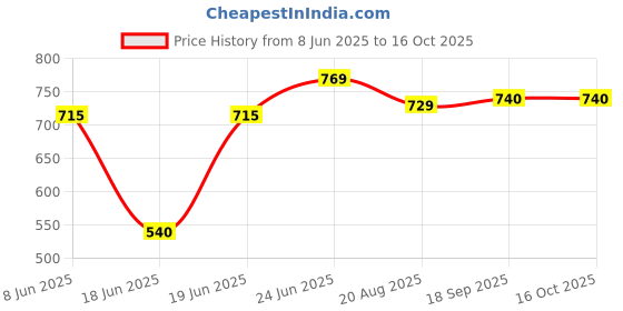 myntra.com Eden Pack Of 2 Medium Coverage Non Padded T-shirt Bra eden Price History Graph from 8 Jun 2025 to 16 Oct 2025