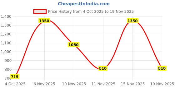 myntra.com Eden Pack Of 2 Medium Coverage Non Padded T-shirt Bra eden Price History Graph from 4 Oct 2025 to 19 Nov 2025