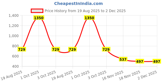 myntra.com Eden Pack Of 2 Medium Coverage Seamless Cotton T-shirt Bra eden Price History Graph from 19 Aug 2025 to 1 Dec 2025