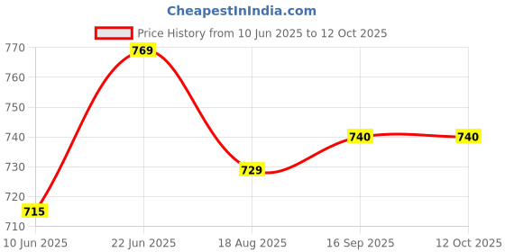 myntra.com Eden Pack Of 2 Medium Coverage Seamless T-shirt Bra eden Price History Graph from 10 Jun 2025 to 11 Oct 2025