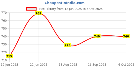 myntra.com Eden Pack Of 2 Medium Coverage Solid Bra eden Price History Graph from 12 Jun 2025 to 5 Oct 2025