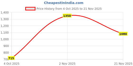 myntra.com Eden Pack Of 2 Medium Coverage Solid Bra eden Price History Graph from 4 Oct 2025 to 21 Nov 2025