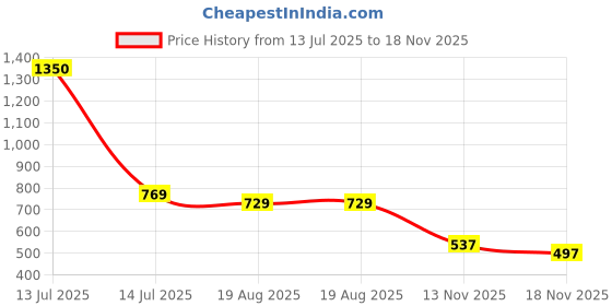 myntra.com Eden Pack Of 2 Medium Coverage T-Shirt Bra eden Price History Graph from 13 Jul 2025 to 18 Nov 2025
