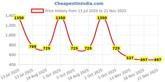 myntra.com Eden Pack Of 2 Medium Coverage T-shirt Bra eden Price History Graph from 13 Jul 2025 to 18 Nov 2025
