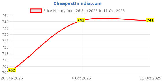 myntra.com Eden Pack Of 2 Medium Coverage T-shirt Bra eden Price History Graph from 26 Sep 2025 to 11 Oct 2025