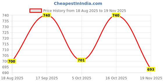 myntra.com Eden Pack Of 2 Non Padded Full Coverage Cotton T-shirt Bra eden Price History Graph from 18 Aug 2025 to 19 Nov 2025