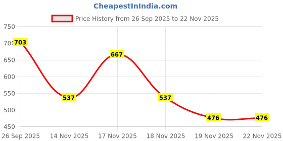 myntra.com Eden Pack Of 2 Non Padded Medium Coverage T-shirt Bra eden Price History Graph from 26 Sep 2025 to 22 Nov 2025