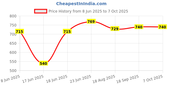 myntra.com Eden Pack Of 2 Non Padded Non-Wired Full Coverage Bra eden Price History Graph from 8 Jun 2025 to 7 Oct 2025