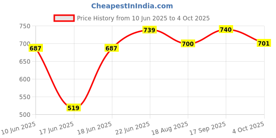 myntra.com Eden Pack Of 2 Non Wired Non Padded Full Coverage Cooling T-shirt Bra eden Price History Graph from 10 Jun 2025 to 4 Oct 2025