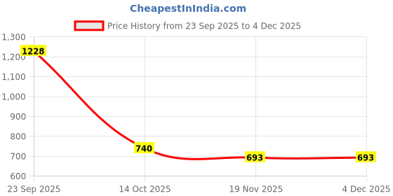 myntra.com Eden Pack of 2 Non Wired Non Padded Full Coverage Daily Wear Cooling T-shirt Bra eden Price History Graph from 23 Sep 2025 to 3 Dec 2025