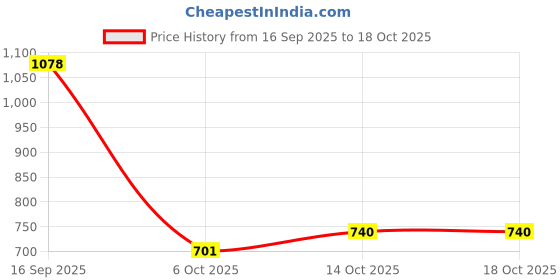 myntra.com Eden Pack of 2 Non Wired Non Padded Full Coverage Daily Wear Cooling T-shirt Bra eden Price History Graph from 16 Sep 2025 to 18 Oct 2025