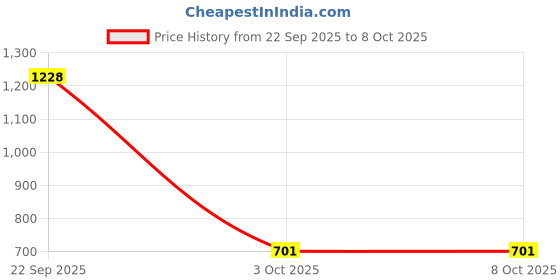 myntra.com Eden Pack of 2 Non Wired Non Padded Full Coverage Daily Wear Cooling T-shirt Bra eden Price History Graph from 22 Sep 2025 to 8 Oct 2025