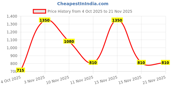 myntra.com Eden Pack of 2 Solid Bra Medium Coverage eden Price History Graph from 4 Oct 2025 to 20 Nov 2025