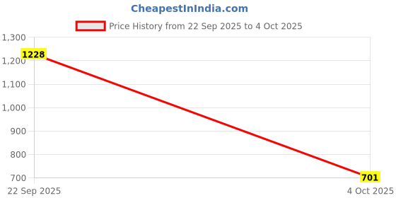 myntra.com Eden Pack of 2 Solid Full Coverage Non Padded Non Wired Regular T-shirt Bra eden Price History Graph from 22 Sep 2025 to 4 Oct 2025