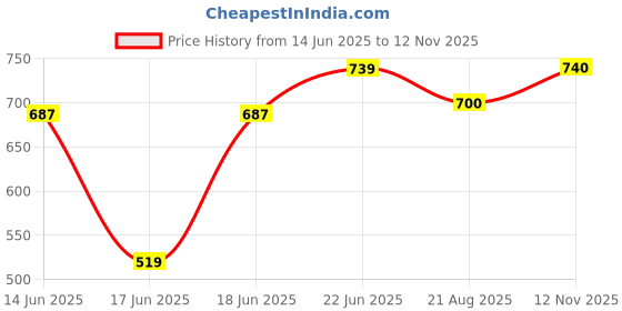 myntra.com Eden Pack Of 2 Solid Full Coverage T-shirt Bra eden Price History Graph from 14 Jun 2025 to 12 Nov 2025
