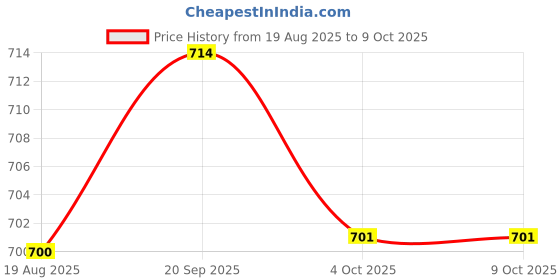 myntra.com Eden Pack Of 2 Solid Full Coverage T-Shirt Bra eden Price History Graph from 19 Aug 2025 to 9 Oct 2025