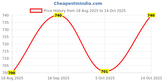myntra.com Eden Pack Of 2 Solid Full Coverage T-Shirt Bra eden Price History Graph from 18 Aug 2025 to 14 Oct 2025