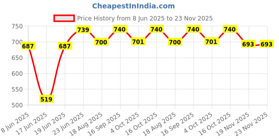 myntra.com Eden Pack Of 2 T-shirt Cotton Bra Full Coverage eden Price History Graph from 8 Jun 2025 to 22 Nov 2025