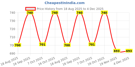 myntra.com Eden Pack of 2 T-shirt Cotton Bra Full Coverage eden Price History Graph from 18 Aug 2025 to 4 Dec 2025