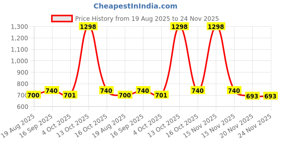 myntra.com Eden Pack Of 2 T-shirt Cotton Bra Full Coverage eden Price History Graph from 19 Aug 2025 to 23 Nov 2025