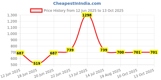 myntra.com Eden Pack of 2 T-shirt Full Coverage Bra eden Price History Graph from 12 Jun 2025 to 12 Oct 2025