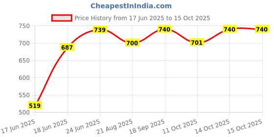 myntra.com Eden Pack of 2 T-shirt Full Coverage Bra eden Price History Graph from 17 Jun 2025 to 14 Oct 2025