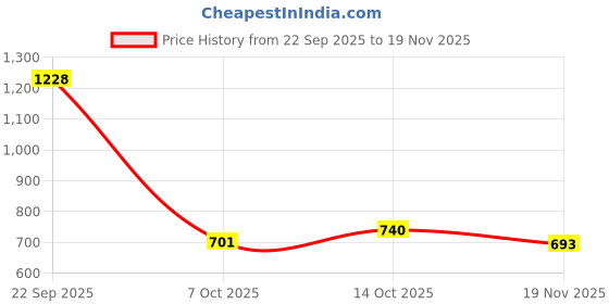 myntra.com Eden Pack Of 2 Women Full Coverage Everyday Bra eden Price History Graph from 22 Sep 2025 to 19 Nov 2025