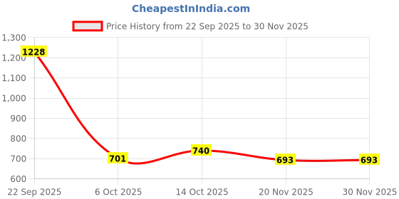 myntra.com Eden Pack Of 2 Women Full Coverage Everyday Bra eden Price History Graph from 22 Sep 2025 to 30 Nov 2025