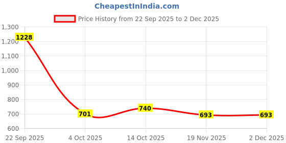 myntra.com Eden Pack of 2 Women Solid Full Coverage Non-Wired Lightly Padded Everyday Bra eden Price History Graph from 22 Sep 2025 to 2 Dec 2025