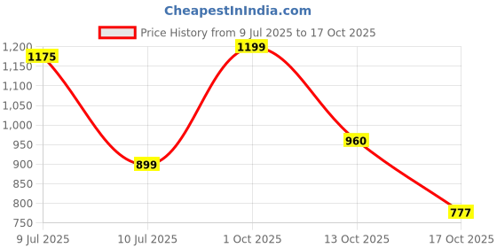 myntra.com Eden Pack Of 3 Assorted High Rise Belly Control Hipster Briefs EDENIEBBCOMBO1006_L eden Price History Graph from 9 Jul 2025 to 16 Oct 2025
